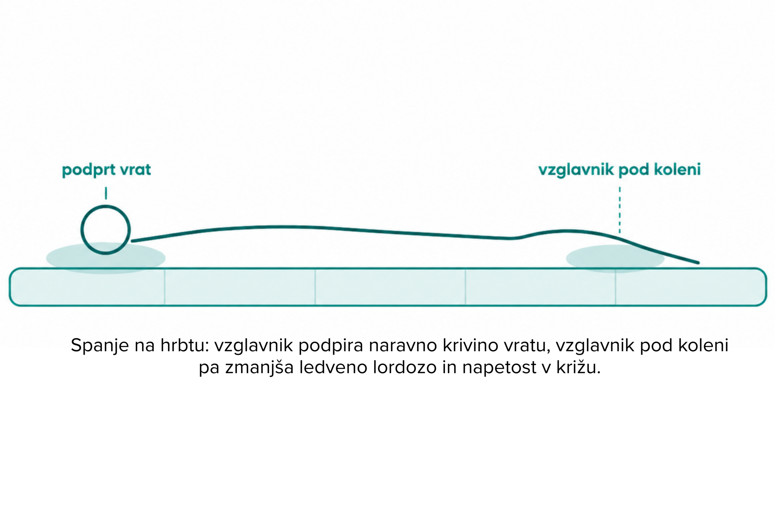 najboljši položaj za spanje
